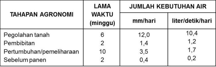 Menghitung Kebutuhan Air Tanaman di Kebun Berdasarkan Jenisnya